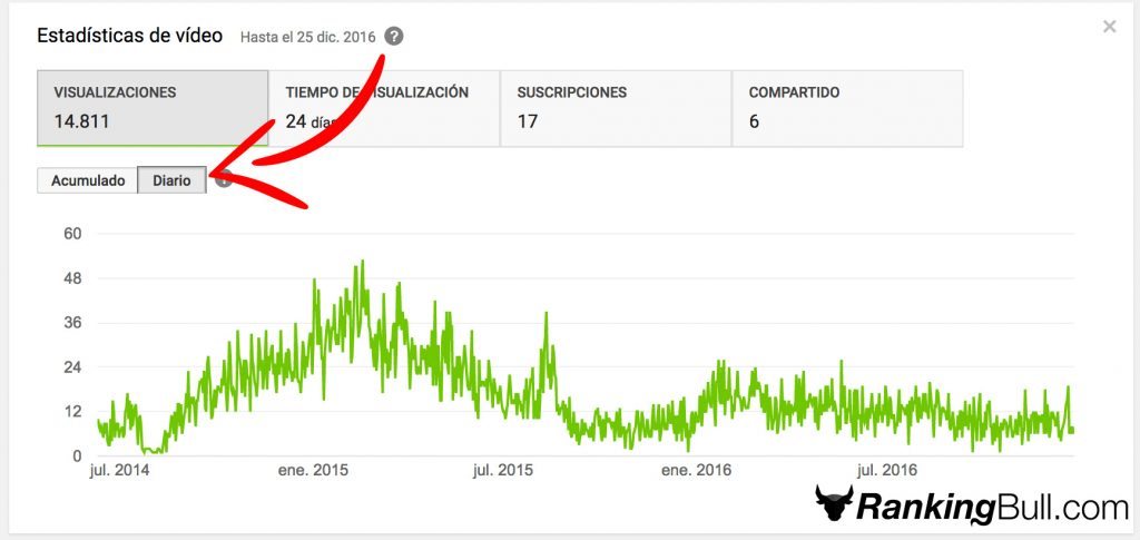 7-visualizaciones-diarias-del-video